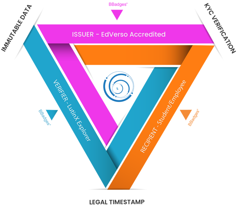 BBadge Model