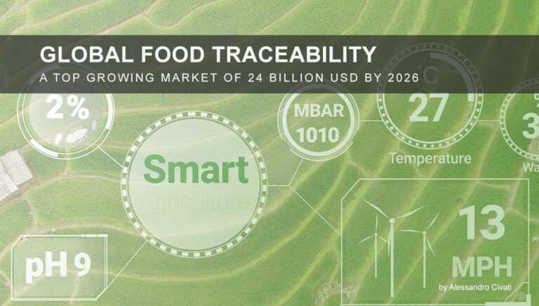 Read more about the article Global Food Traceability – A Top growing market of 24 Billion USD by 2026
